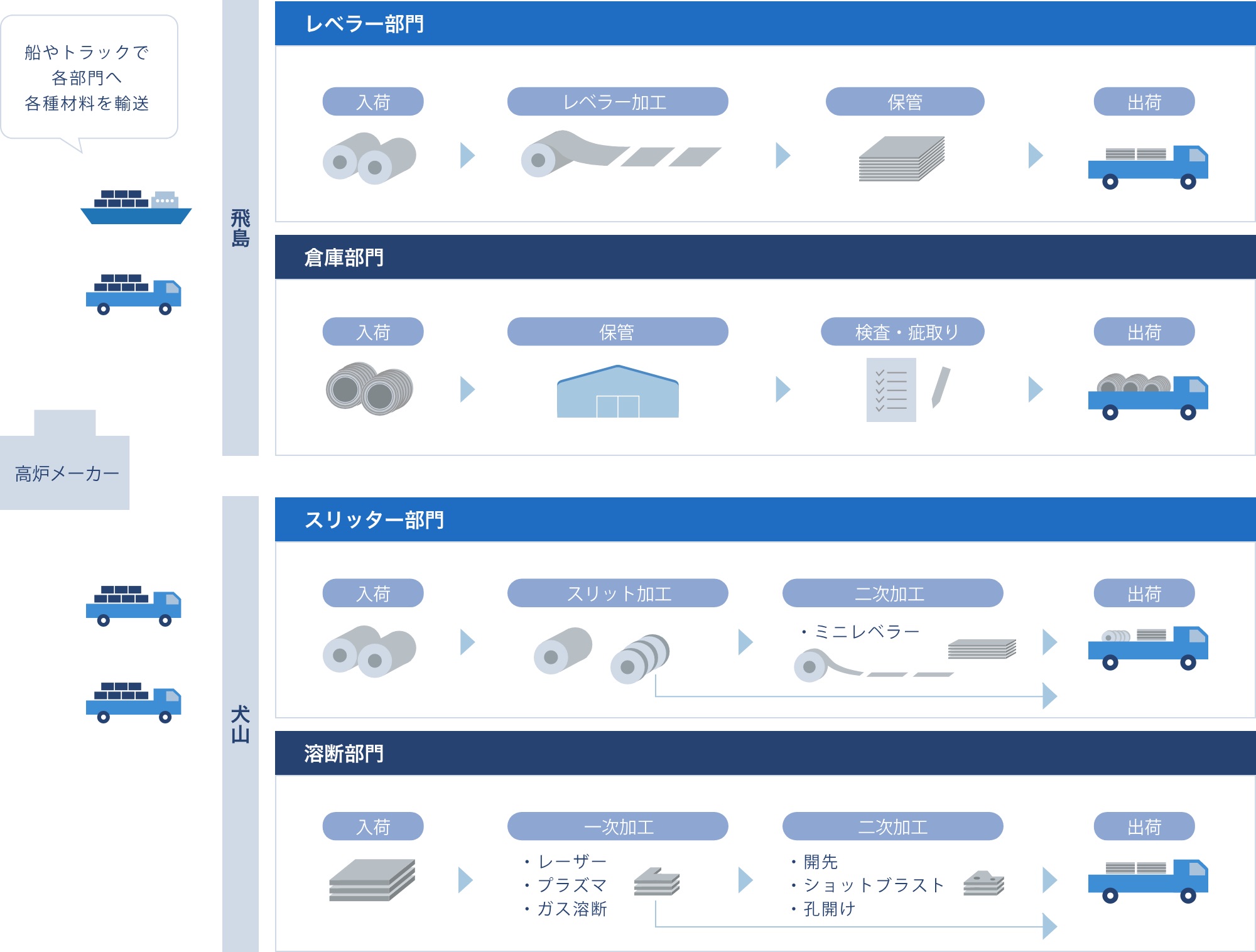 各事業の業務フロー