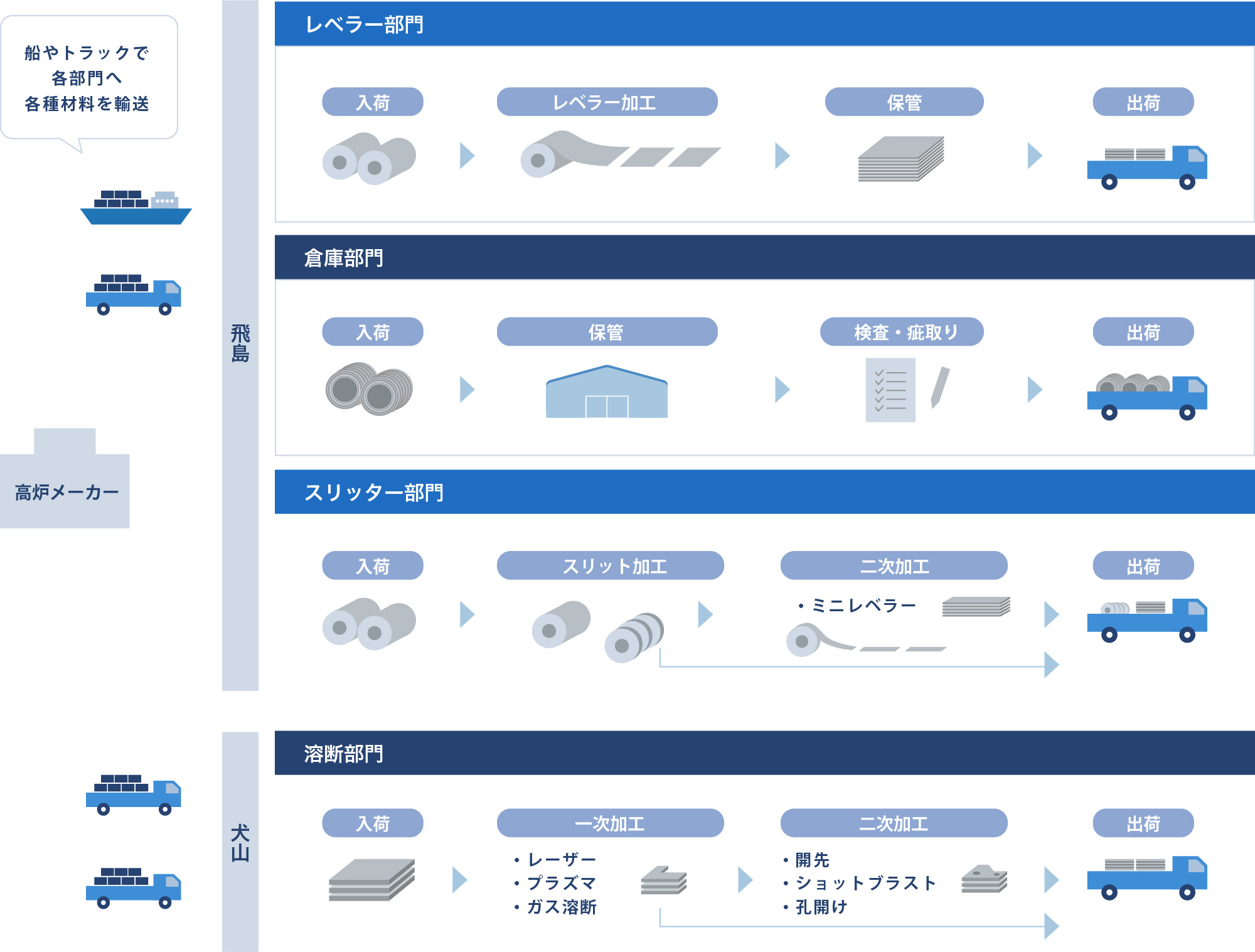 各事業の業務フロー