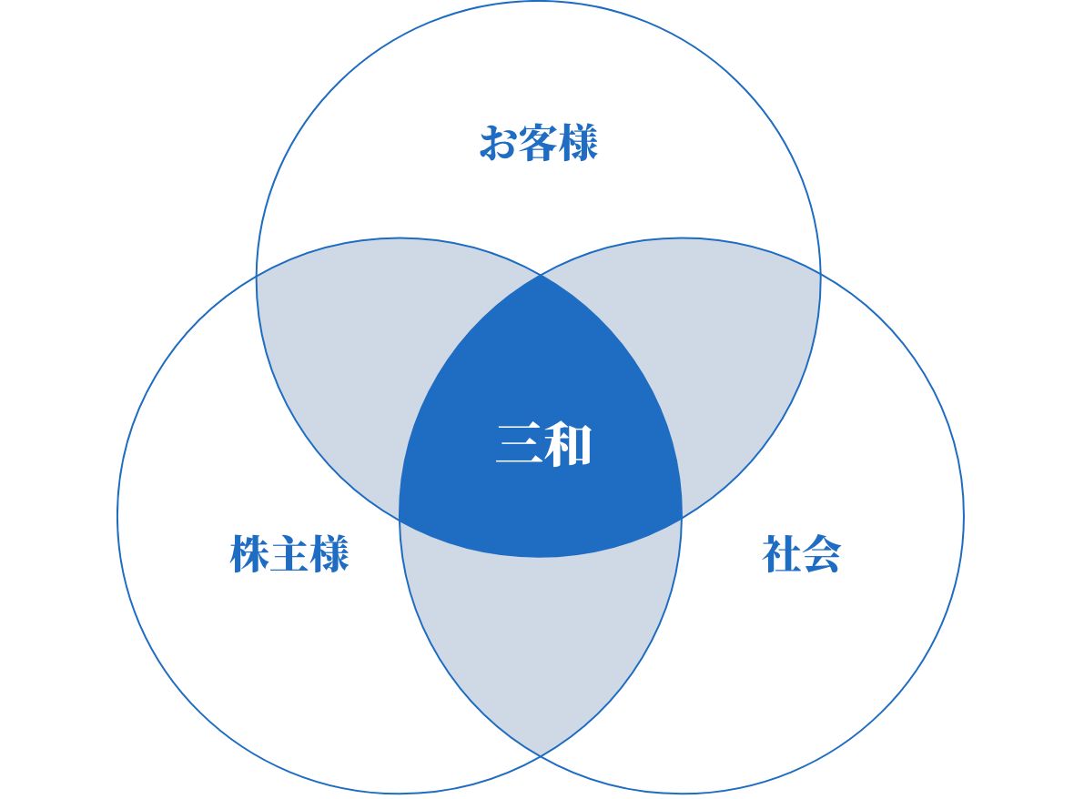 三和鐵鋼の関係イメージ図