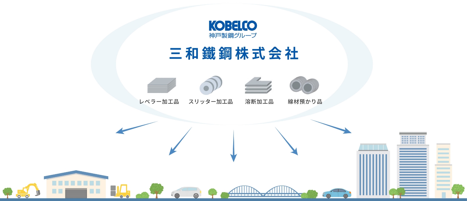 三和鐵鋼が供給した加工品が社会の中で幅広く利用されているイメージ図